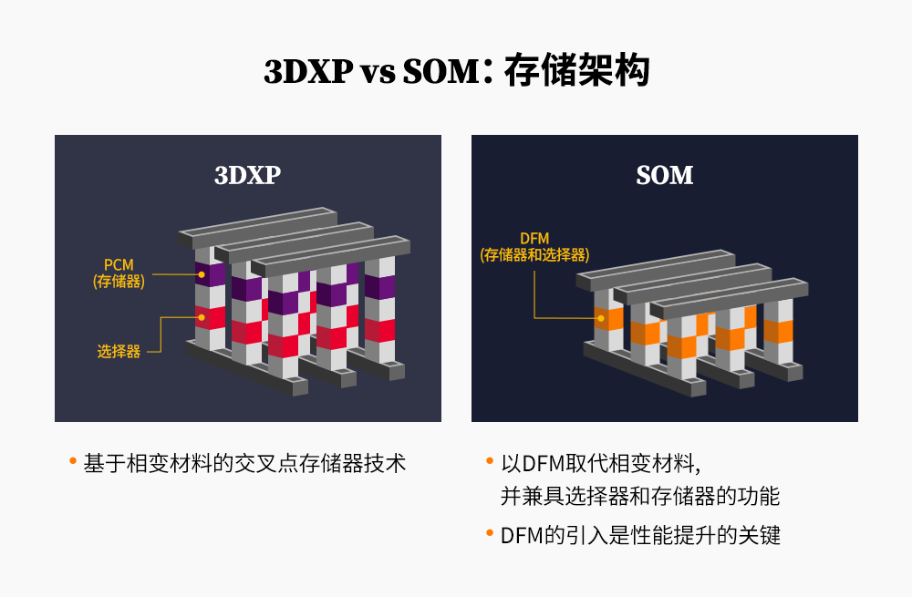 SOM用DFM取代3DXP技术所采用的相变材料 SOM用DFM取代3DXP技术所采用的相变材料