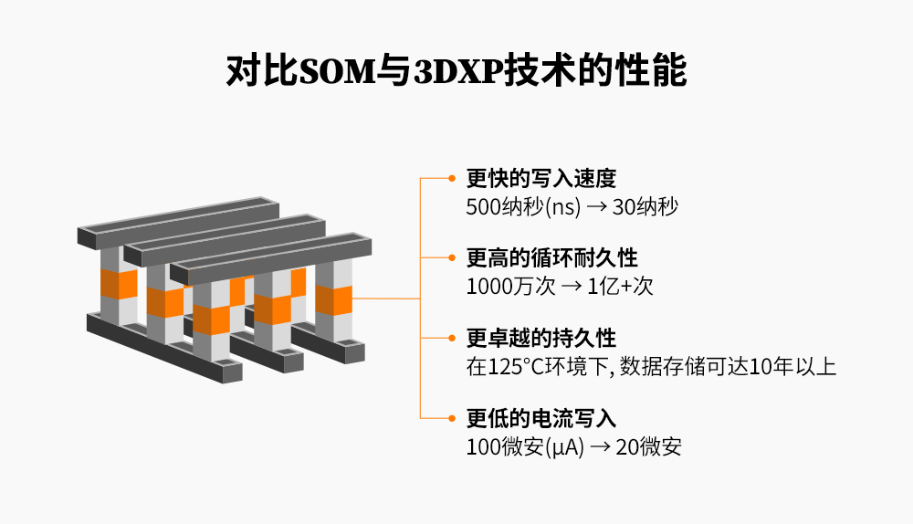 SOM提供了从超快的写入速度到卓越的数据持久性等方面的突出性能 SOM提供了从超快的写入速度到卓越的数据持久性等方面的突出性能