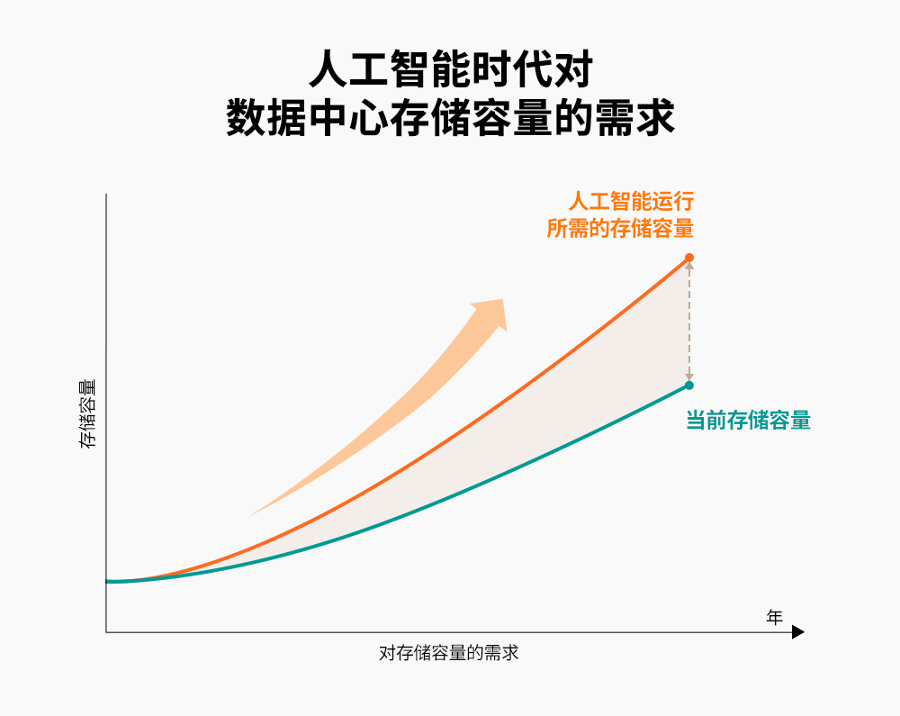 数据中心亟需增加存储容量,以满足人工智能时代日益增长的需求 数据中心亟需增加存储容量,以满足人工智能时代日益增长的需求