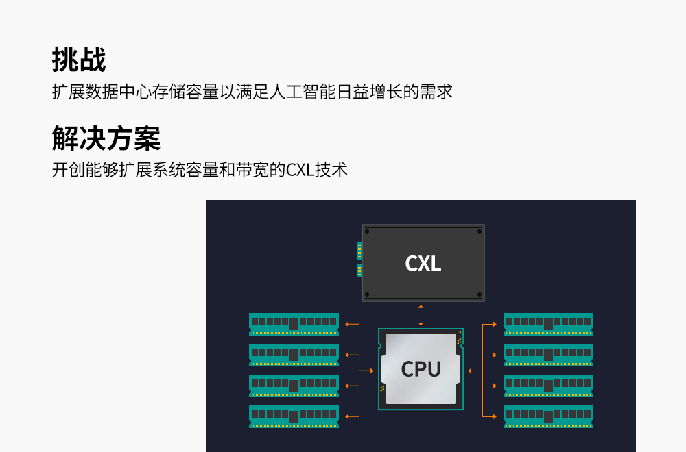 通过扩展系统存储容量和带宽,SK海力士的CXL技术客服了存储器扩展难题 通过扩展系统存储容量和带宽,SK海力士的CXL技术客服了存储器扩展难题