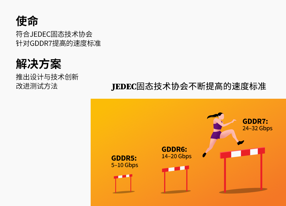 为满足GDDR7提升后的行业速度标准,SK海力士在设计与技术方面进行了关键创新 为满足GDDR7提升后的行业速度标准,SK海力士在设计与技术方面进行了关键创新