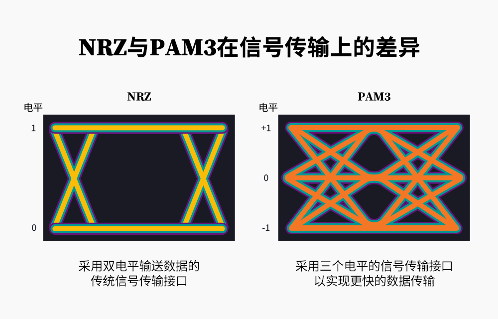 采用三个电平传输数据,PAM3的数据传输速率比采用双电平的NRZ接口更快 采用三个电平传输数据,PAM3的数据传输速率比采用双电平的NRZ接口更快