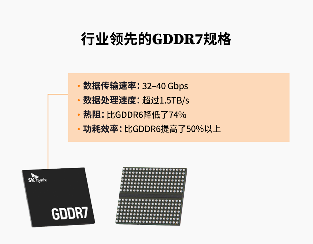 凭借超快的数据传输速率和数据处理速度,GDDR7提供了行业领先的产品规格 凭借超快的数据传输速率和数据处理速度,GDDR7提供了行业领先的产品规格