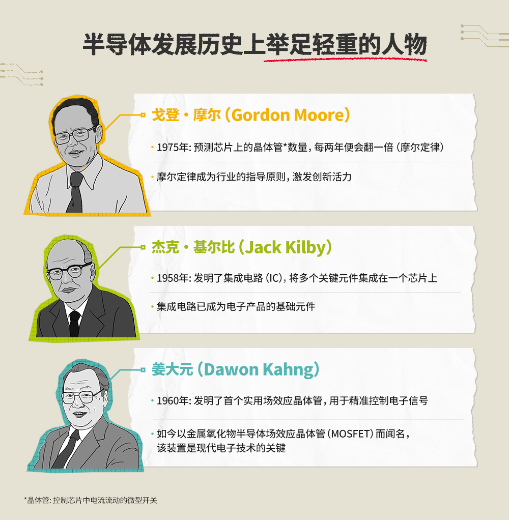 谁为半导体行业的早期发展做出了贡献？