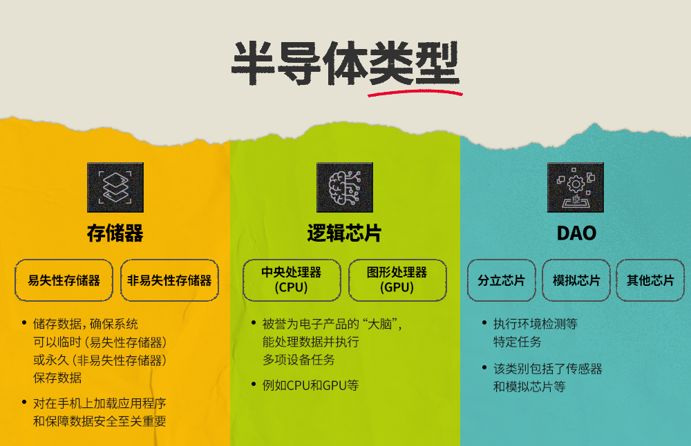 那么半导体都有哪些种类呢？
