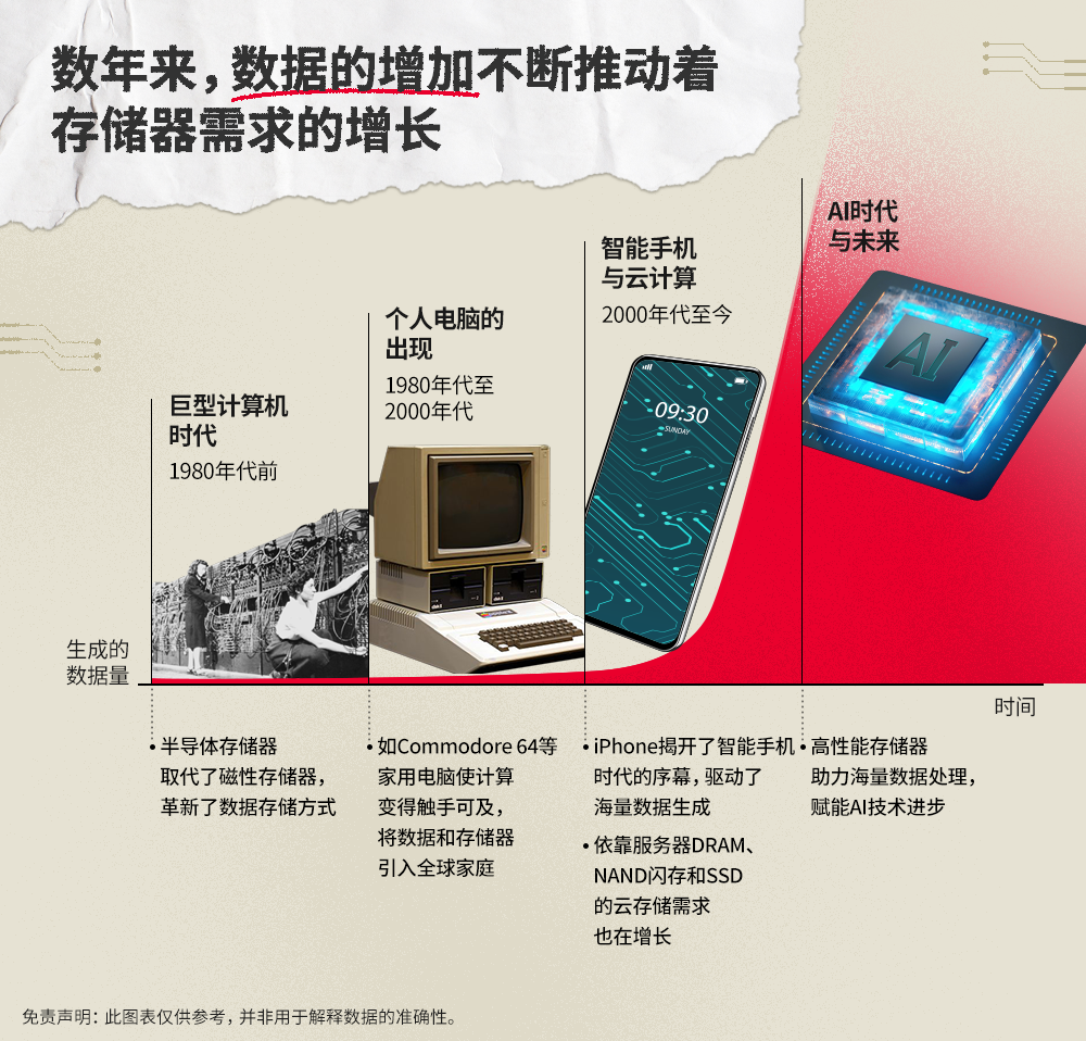 半导体存储器如此重要，那么它是从什么时候在日常生活中变得不可或缺的？
