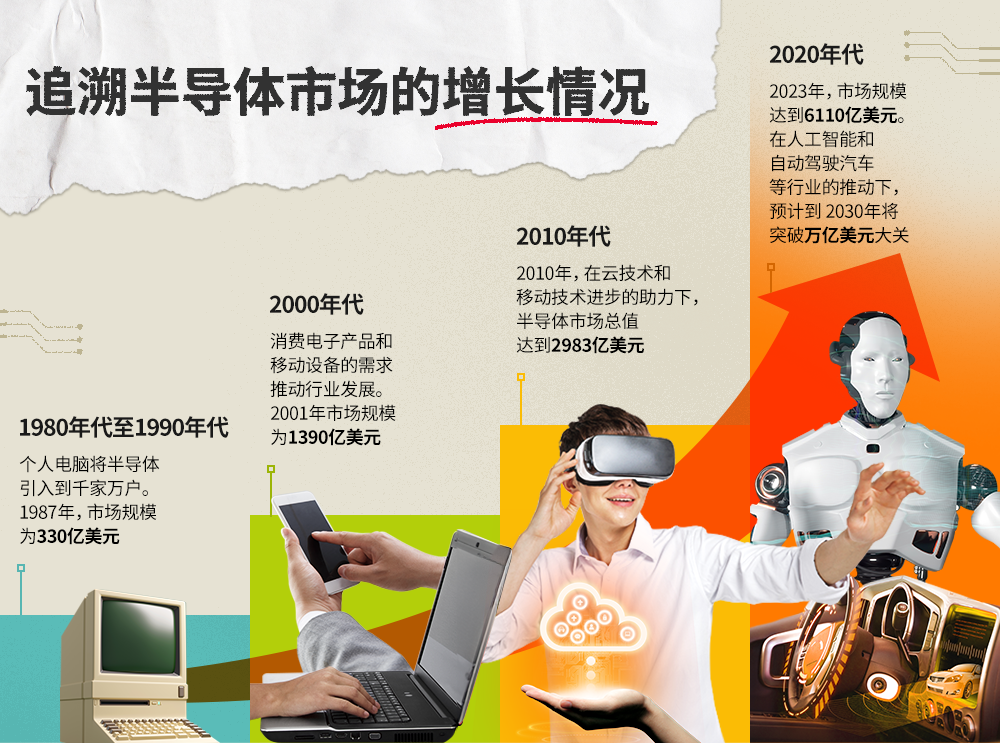这一需求的激增引出了一个关键问题：半导体市场的规模到底有多大？