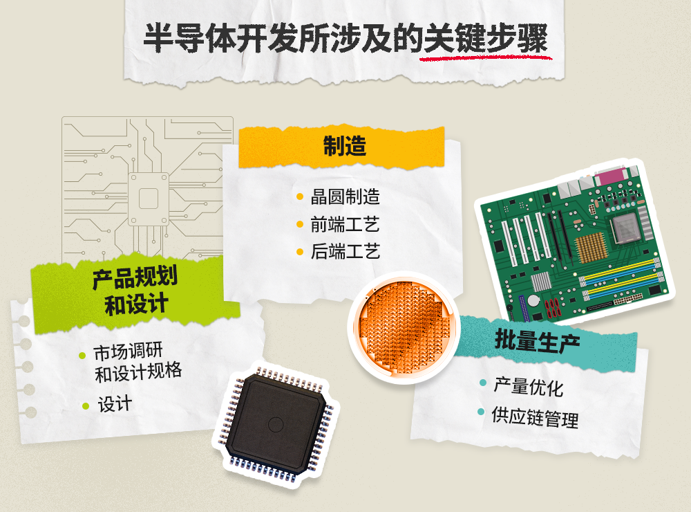 半导体开发覆盖了产品规划、设计、制造和批量生产等多个环节