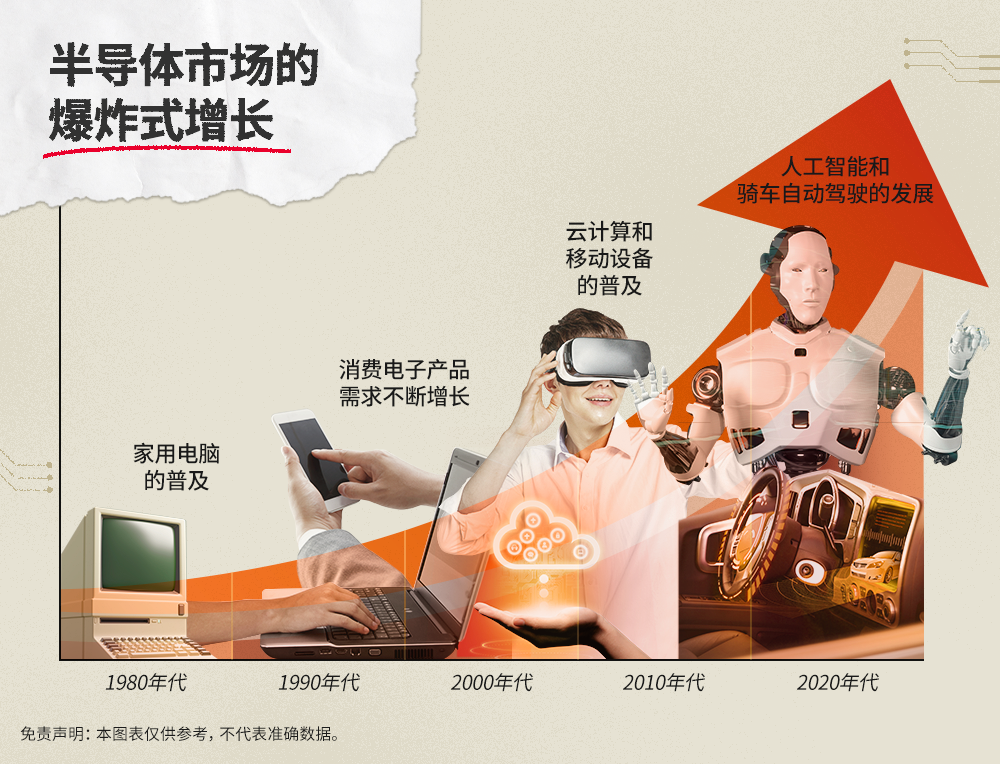 经过数十年的发展，当前半导体市场的规模已超过 1987 年的 18 倍