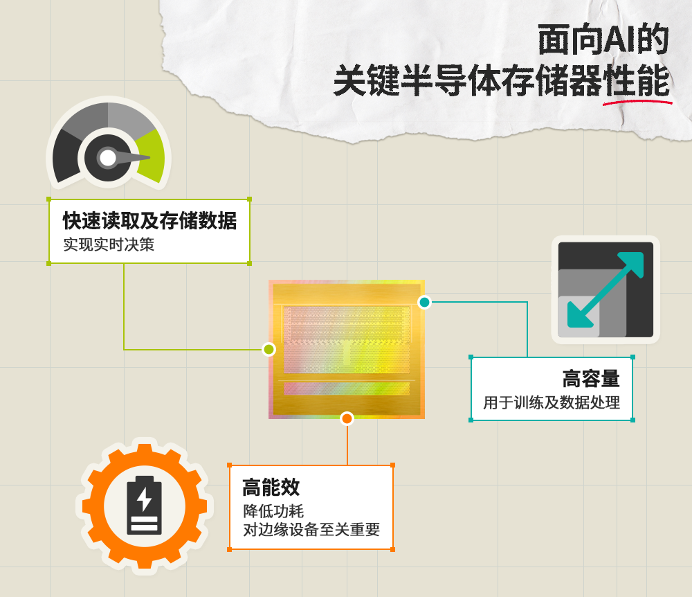 半导体存储器具有多项关键性能，有助于AI的顺畅运行