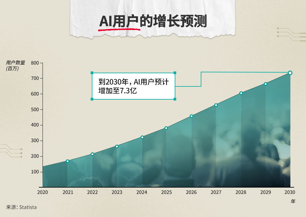 AI用户数量预计将快速增长，推动半导体存储器需求激增