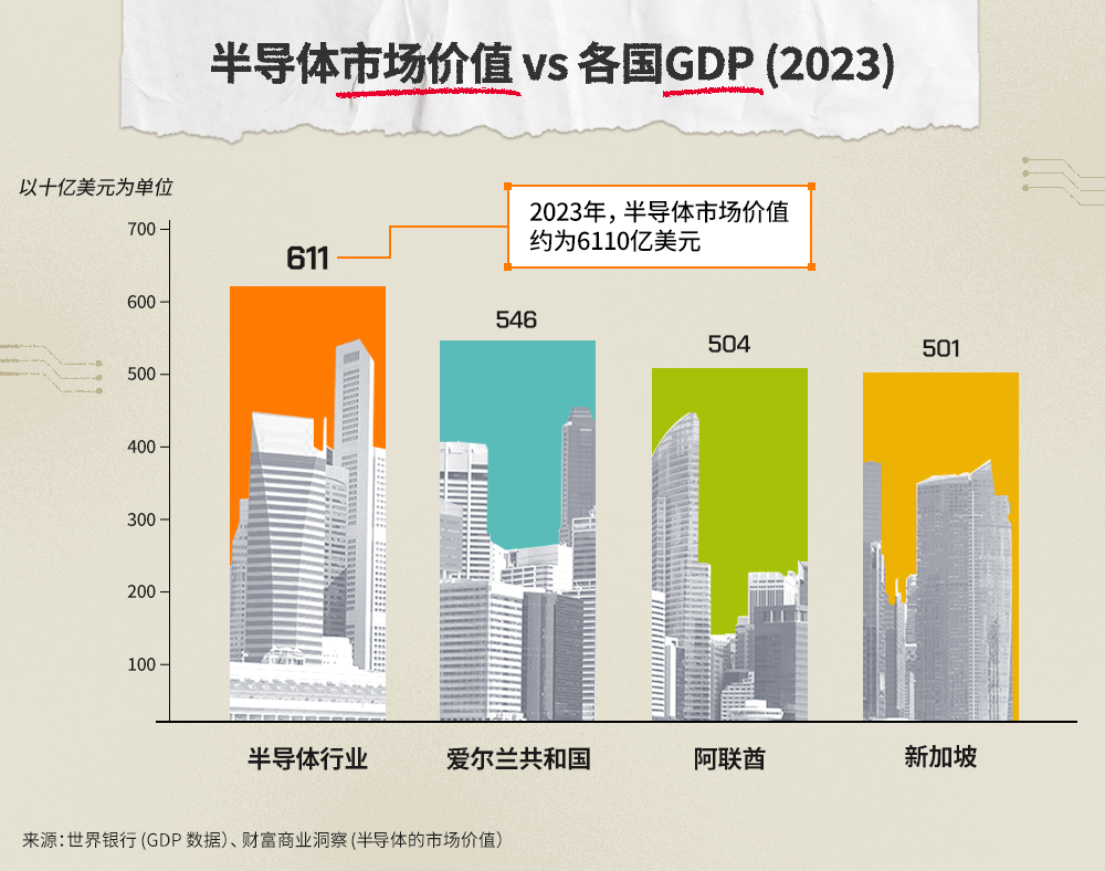半导体市场价值超过许多国家的GDP