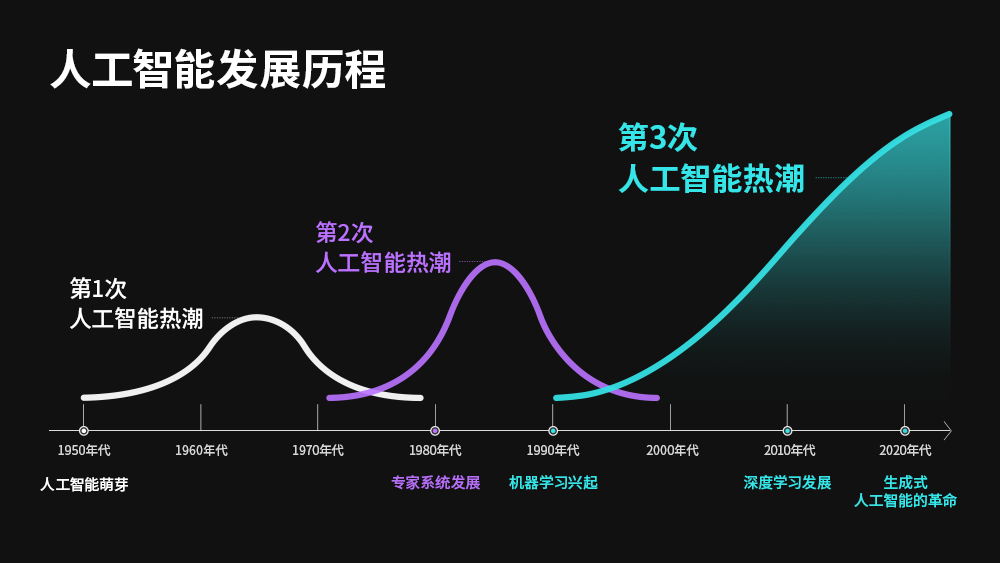 人工智能发展的历史演变进程 人工智能发展的历史演变进程
