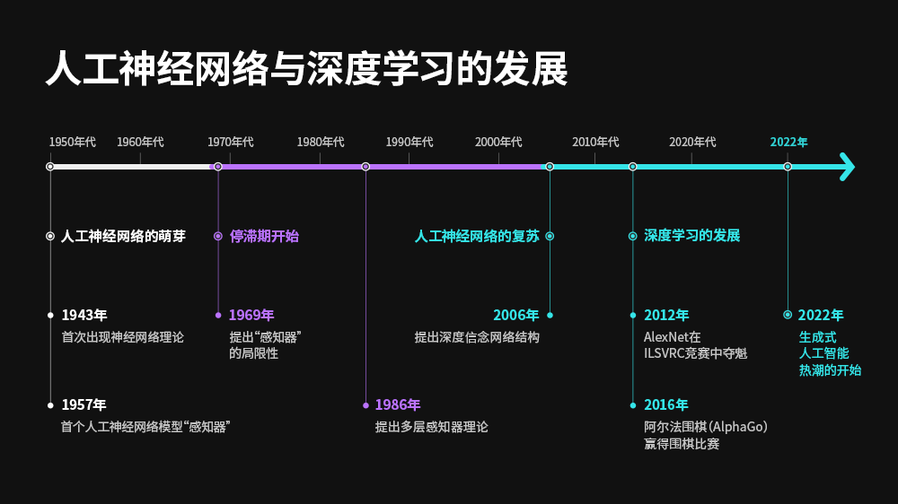人工神经网络和深度学习发展的时间线 人工神经网络和深度学习发展的时间线