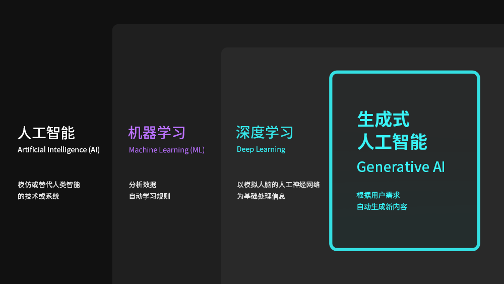 生成式人工智能概念图 生成式人工智能概念图