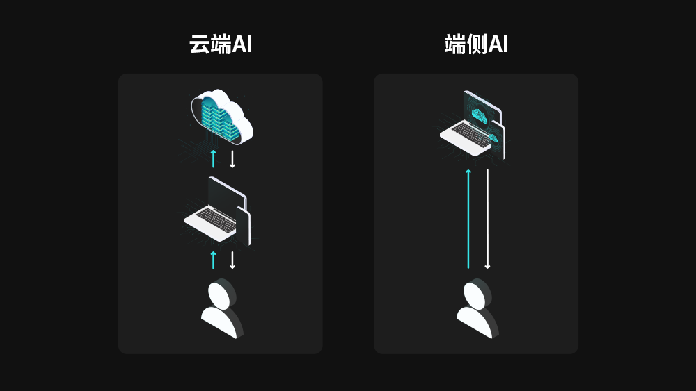 云侧人工智能和端侧人工智能的架构比较 云侧人工智能和端侧人工智能的架构比较