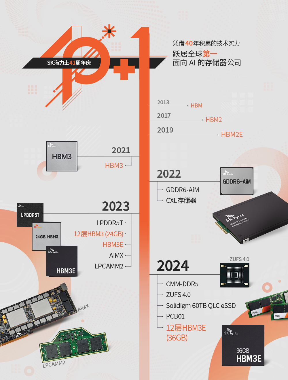 经过40年的不懈努力和创新,SK海力士已跃升成为全球顶级面向AI的存储器供应商领导者 经过40年的不懈努力和创新,SK海力士已跃升成为全球顶级面向AI的存储器供应商领导者