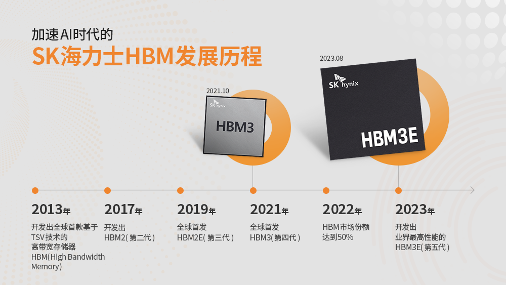 SK海力士HBM的发展历程 SK海力士HBM的发展历程