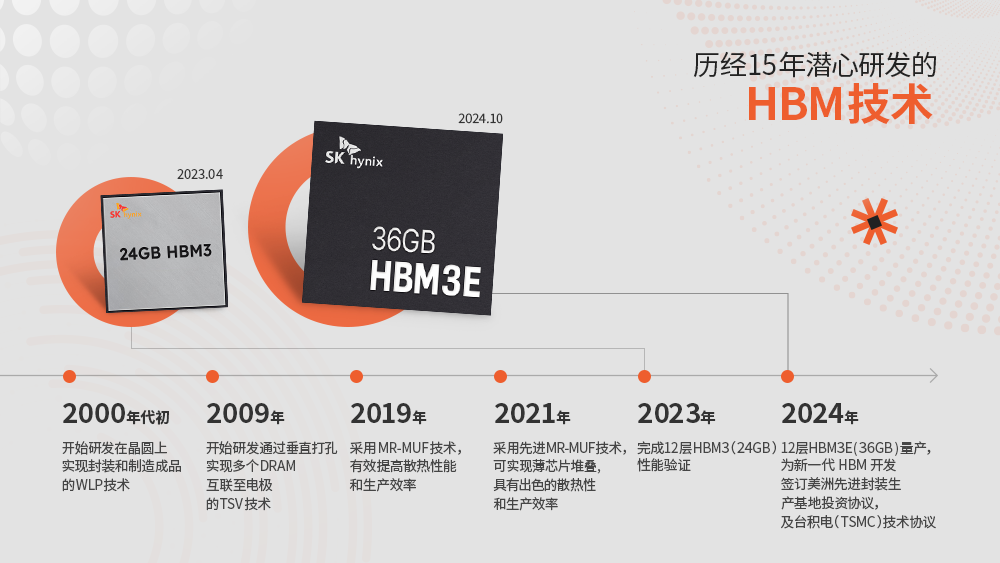 历经15年潜心研发的HBM技术 历经15年潜心研发的HBM技术