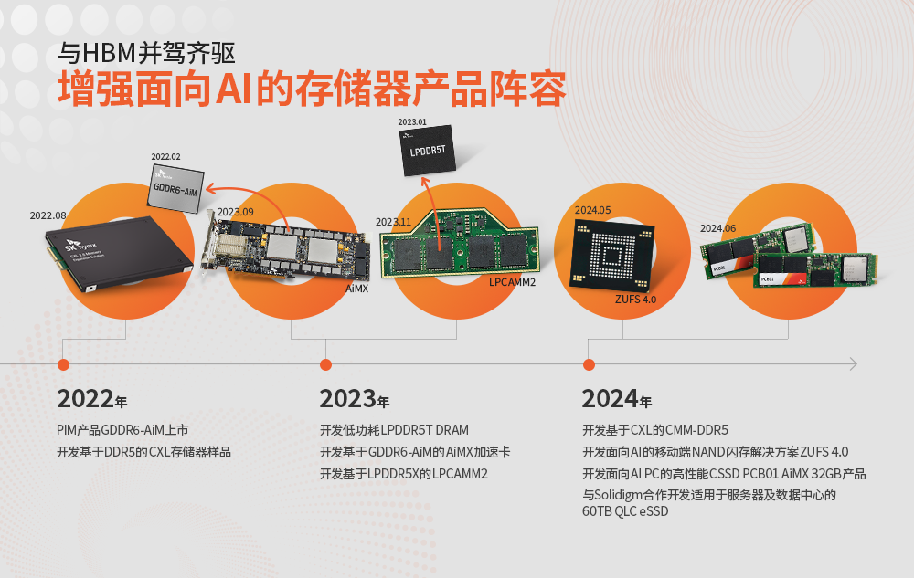 与HBM并驾齐驱,不断创新并加强面向AI的存储器产品阵容 与HBM并驾齐驱,不断创新并加强面向AI的存储器产品阵容