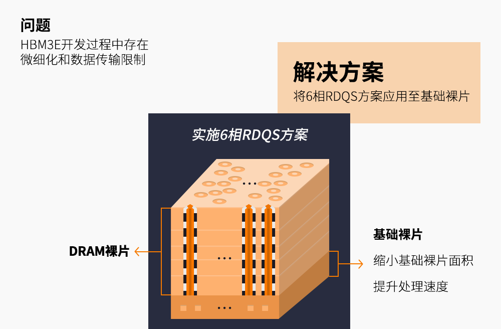 通过引入6相RDQS方案,SK海力士突破了HBM3E在微细化和数据传输方面的局限性 通过引入6相RDQS方案,SK海力士突破了HBM3E在微细化和数据传输方面的局限性