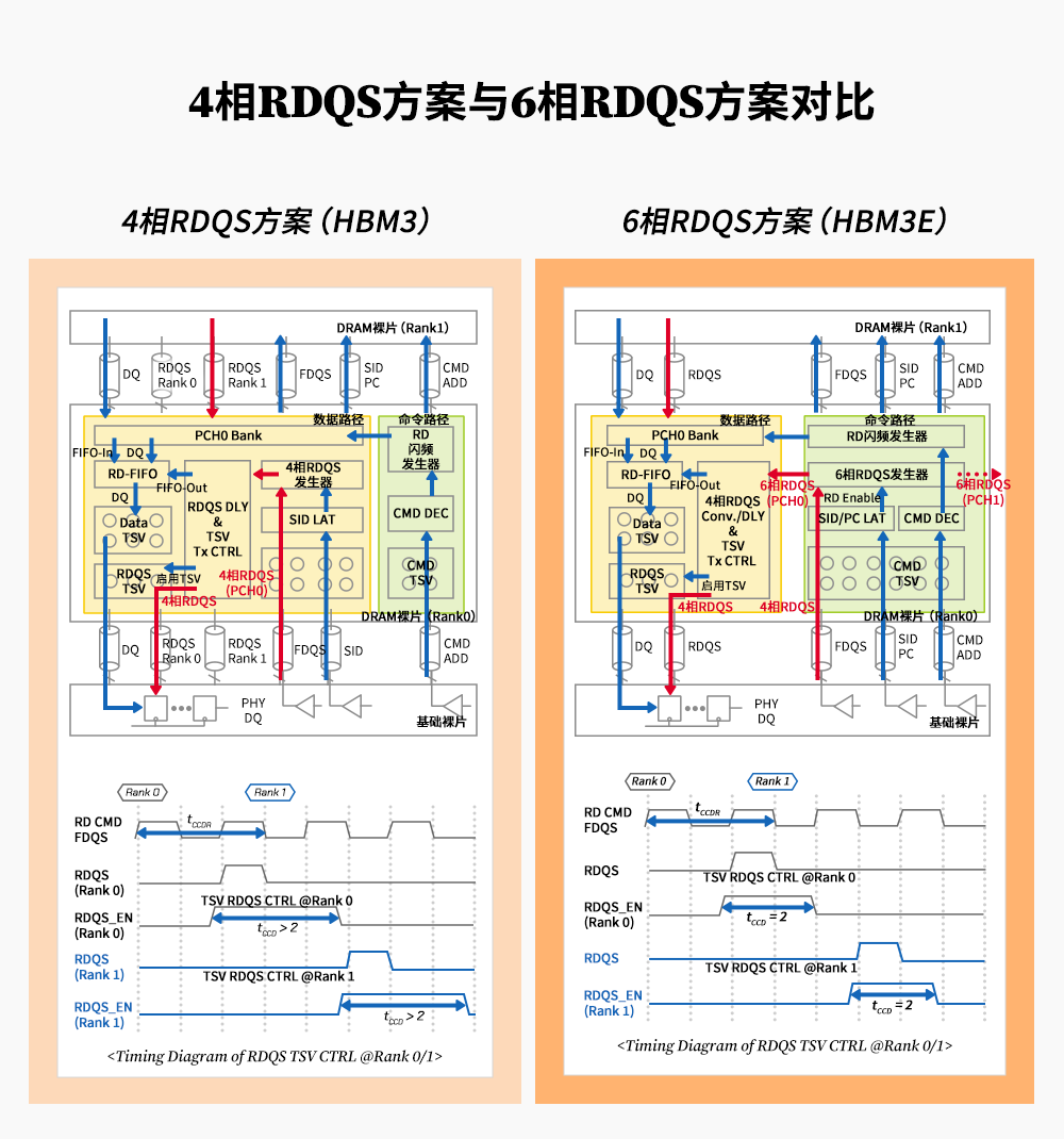 示意图显示了4相RDQS和6相RDQS方案之间的结构差异(上图),和两种方案的tCCDR余量对比(下图) 示意图显示了4相RDQS和6相RDQS方案之间的结构差异(上图),和两种方案的tCCDR余量对比(下图)
