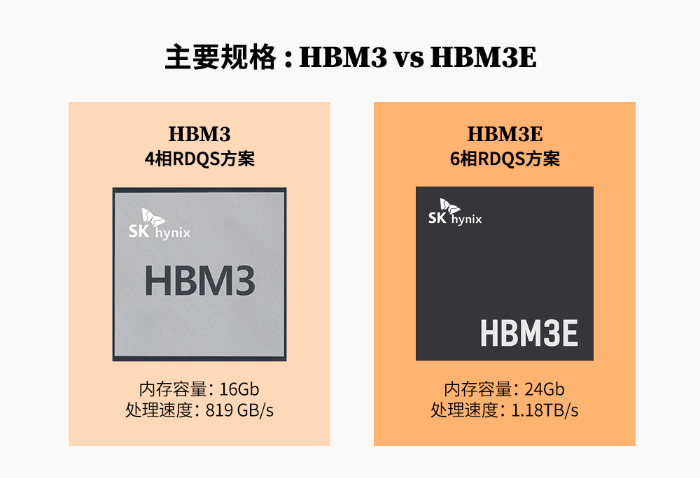 6相RDQS方案的应用使HBM3E在保持与HBM3相同封装尺寸的同时,提供了更高的密度 6相RDQS方案的应用使HBM3E在保持与HBM3相同封装尺寸的同时,提供了更高的密度