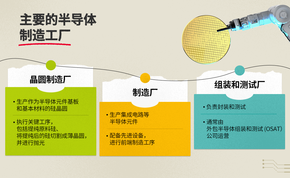 不同工厂负责半导体制造过程中的不同环节