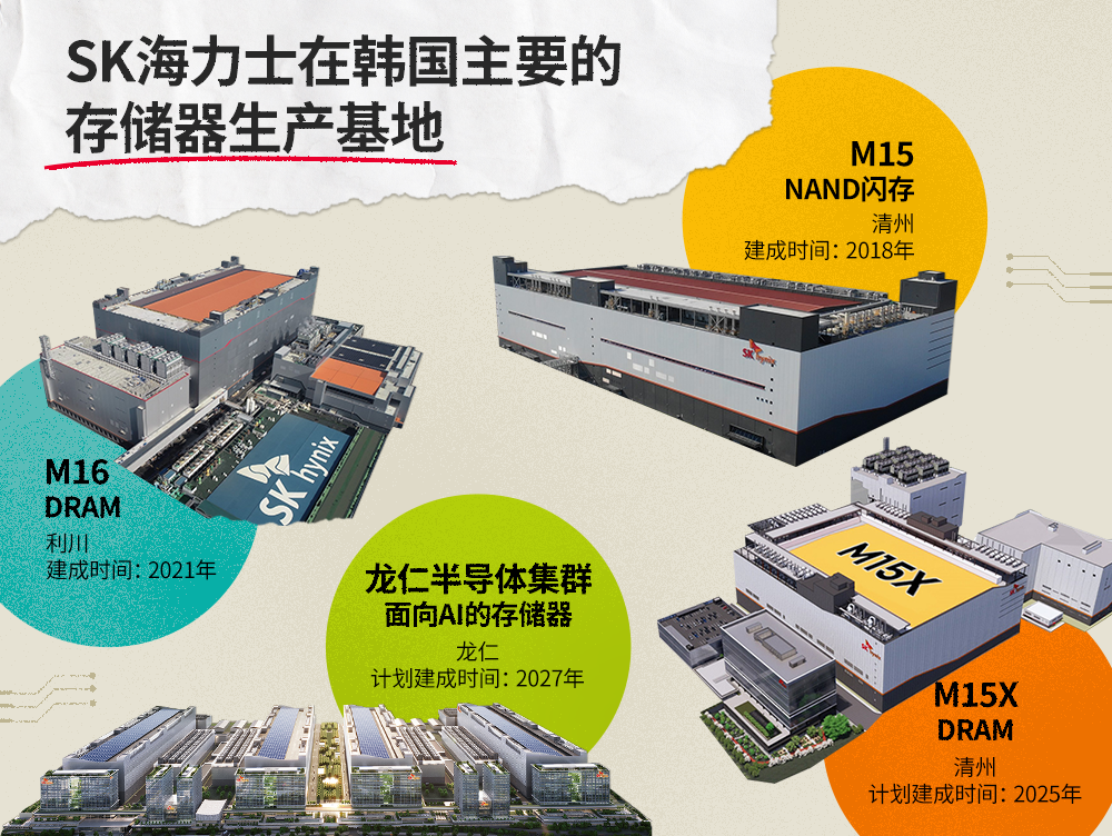 SK海力士在韩国拥有DRAM和NAND闪存生产基地，并计划建设面向AI的存储器工厂