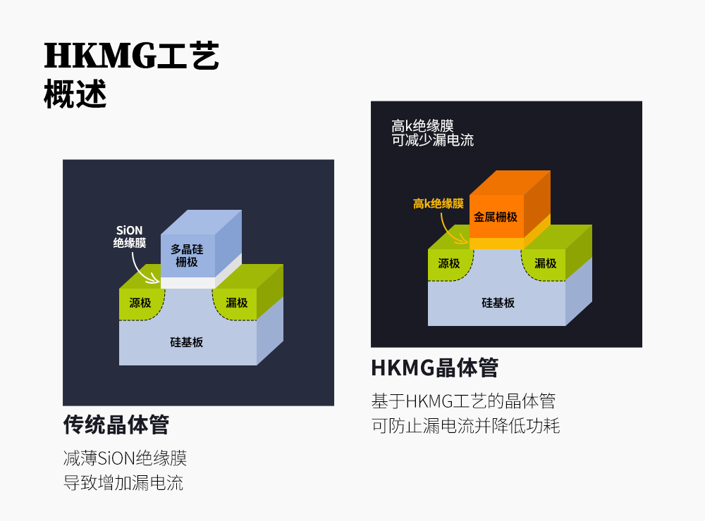 HKMG工艺解决了传统晶体管中SiON绝缘膜相关的功耗和性能问题 HKMG工艺解决了传统晶体管中SiON绝缘膜相关的功耗和性能问题