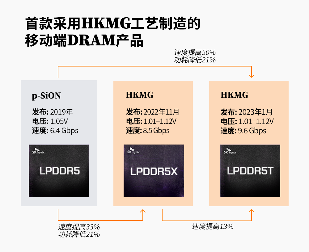 首款应用HKMG工艺的移动端DRAM产品在功率和速度方面实现了巨大飞跃 首款应用HKMG工艺的移动端DRAM产品在功率和速度方面实现了巨大飞跃