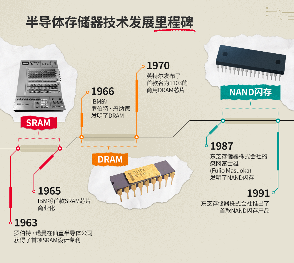 半导体存储器的起源可追溯至20世纪60年代