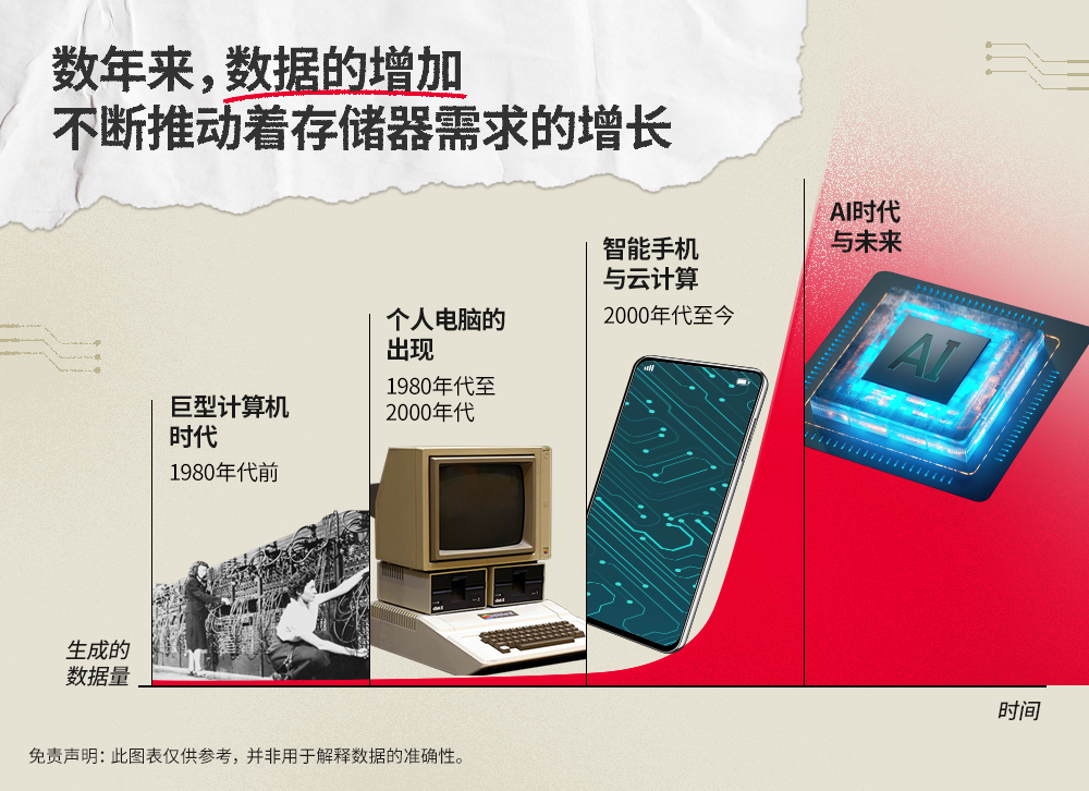 数年来，随着数据生成量的不断增加，对半导体存储器的需求也在迅速增长