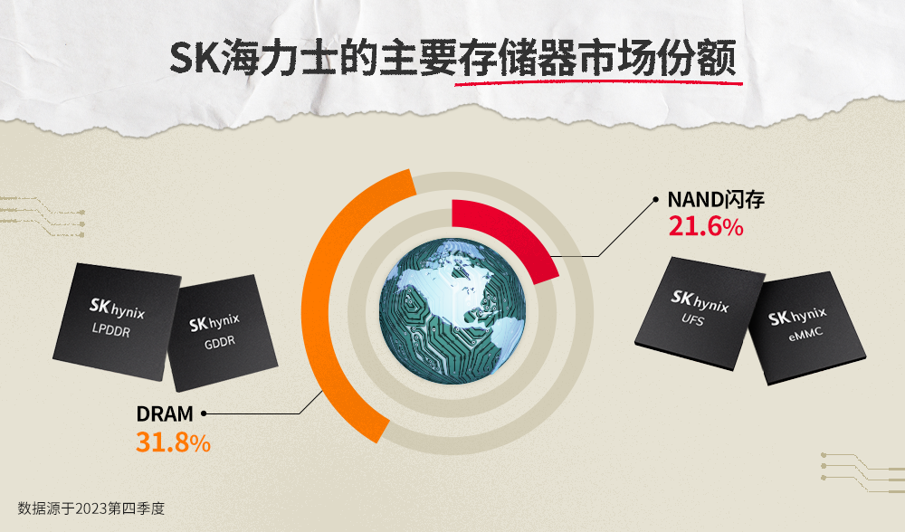 SK海力士在全球DRAM 和NAND闪存市场中占据重要份额