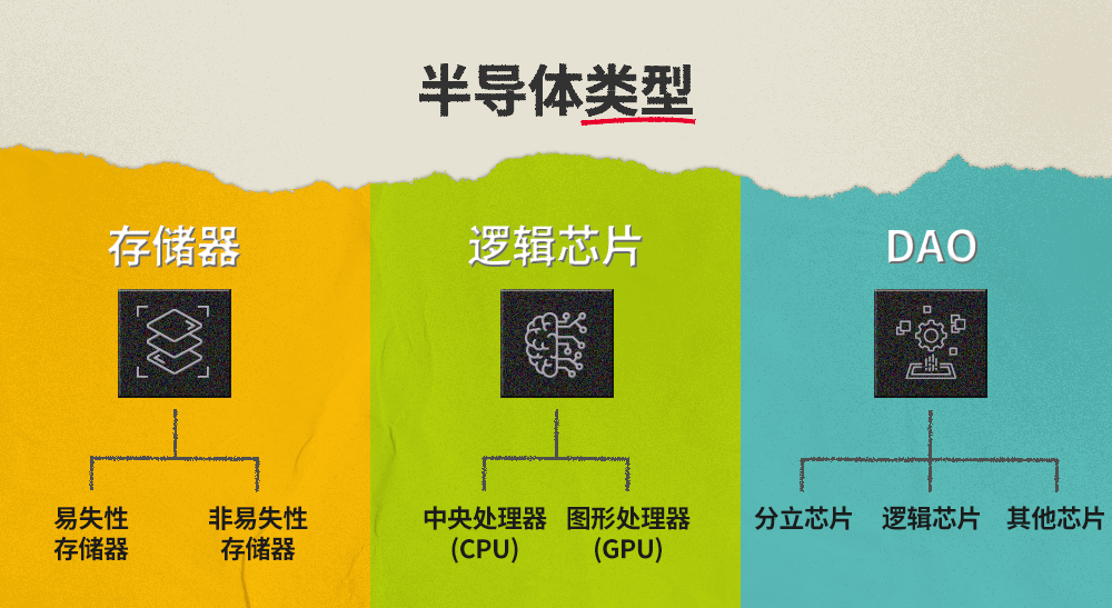 根据功能划分的半导体主要类别概述:存储器,逻辑半导体,DAO 根据功能划分的半导体主要类别概述:存储器,逻辑半导体,DAO