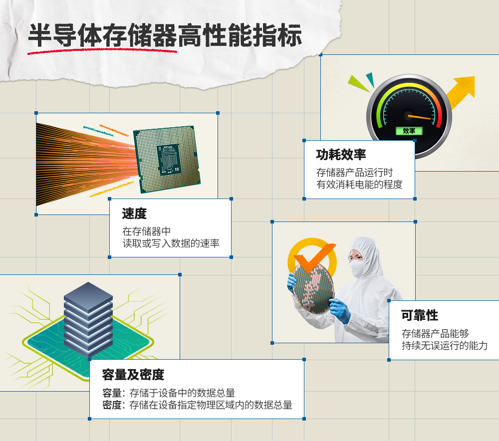 速度和容量等关键指标体现了存储器的性能 速度和容量等关键指标体现了存储器的性能