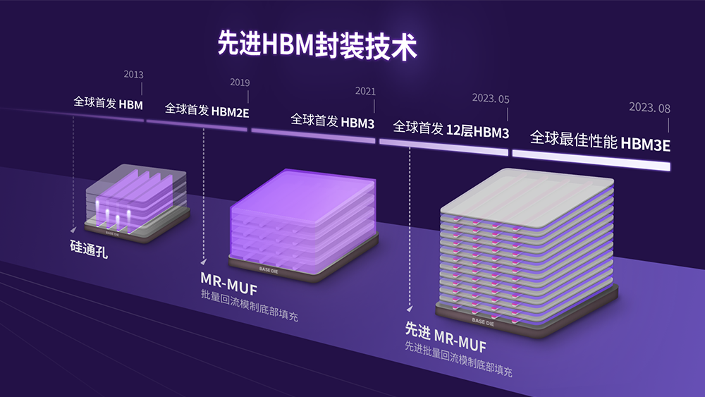 SK海力士核心的HBM封装技术 SK海力士核心的HBM封装技术