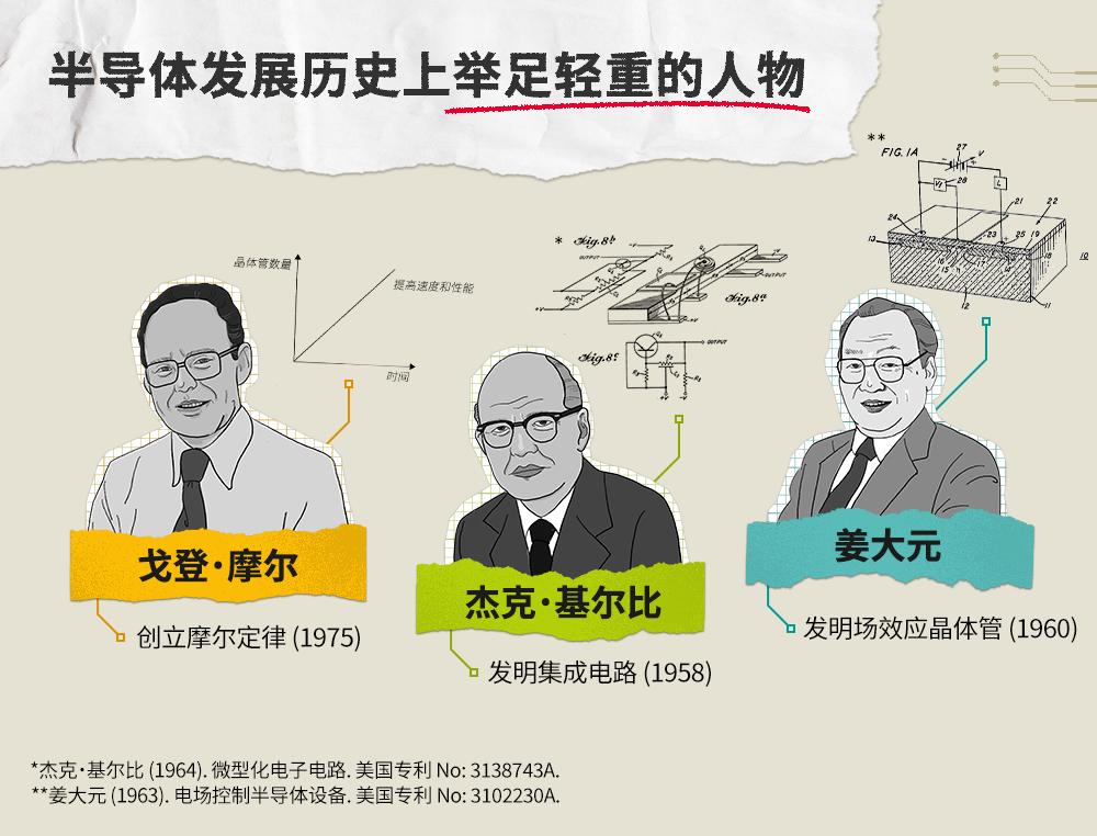 在半导体历史发展进程中，戈登·摩尔、杰克·基尔比和姜大元都是举足轻重的人物
