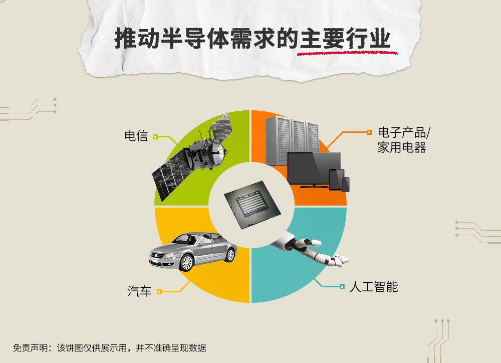 电子、人工智能、电信和汽车行业是半导体产品的主要客户