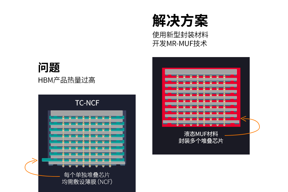 TC-NCF技术与MR-MUF技术散热性能的结构差异 The structural difference between TC-NCF and MR-MUF that influence heat dissipation