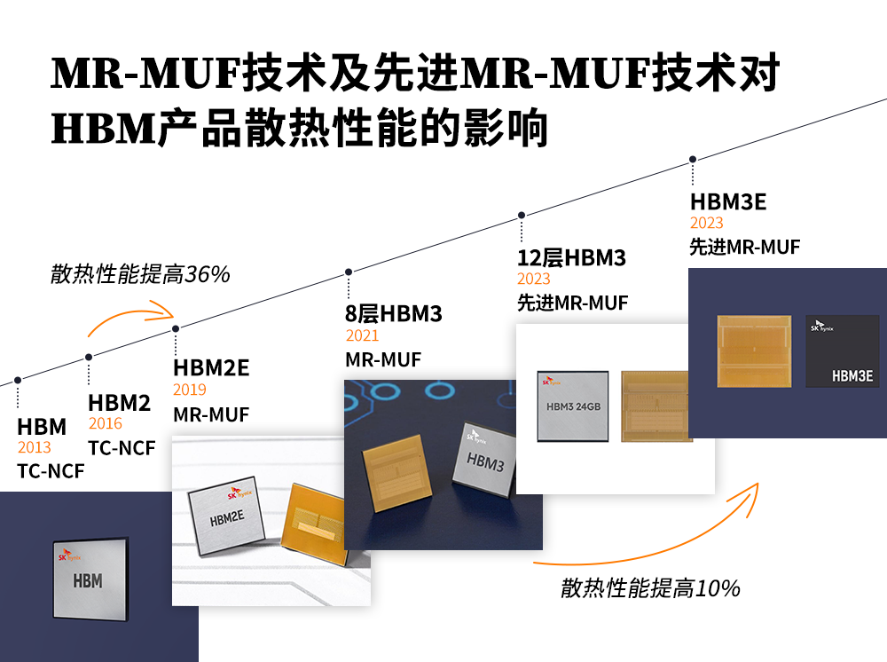 HBM产品发展及散热性能优化时间线 A timeline of HBM’s multiple generations and progress in heat dissipation