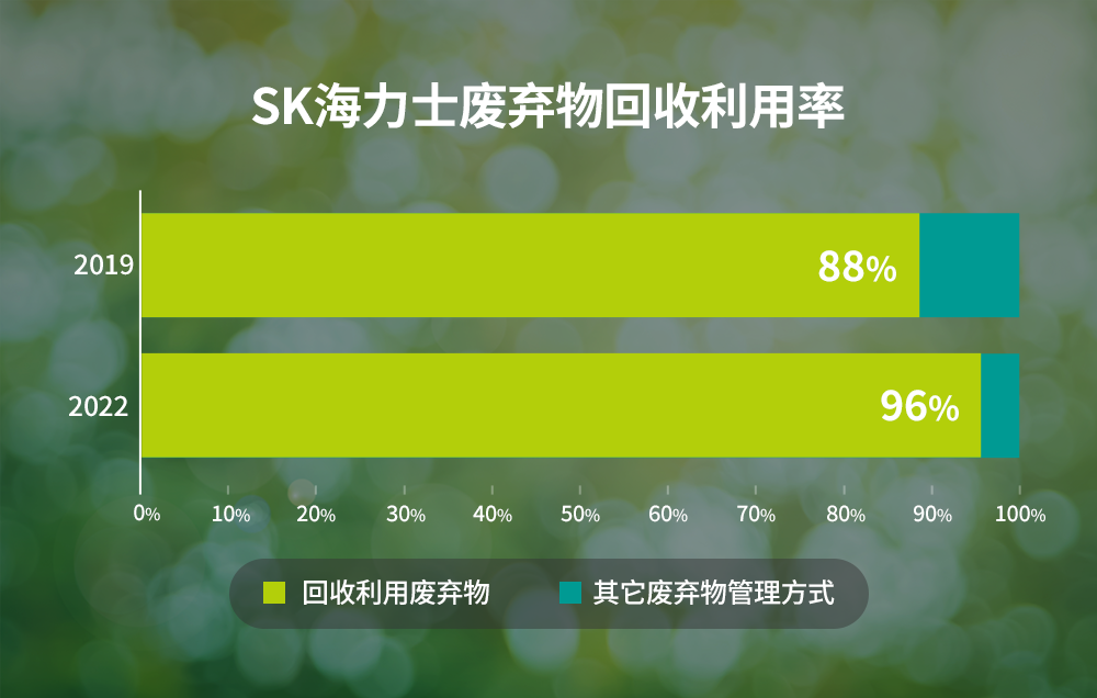 SK海力士废弃物回收利用比例逐年增加 SK海力士废弃物回收利用比例逐年增加