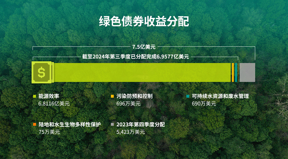 图2. 绿色债券7.5亿美元收益的分配类别 绿色债券7.5亿美元收益的分配类别