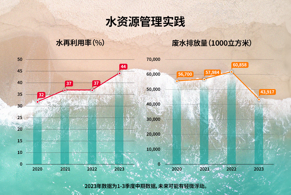 图3. 2020-2023年间,绿色债券对水资源管理产生积极影响 2020-2023年间,绿色债券对水资源管理产生积极影响