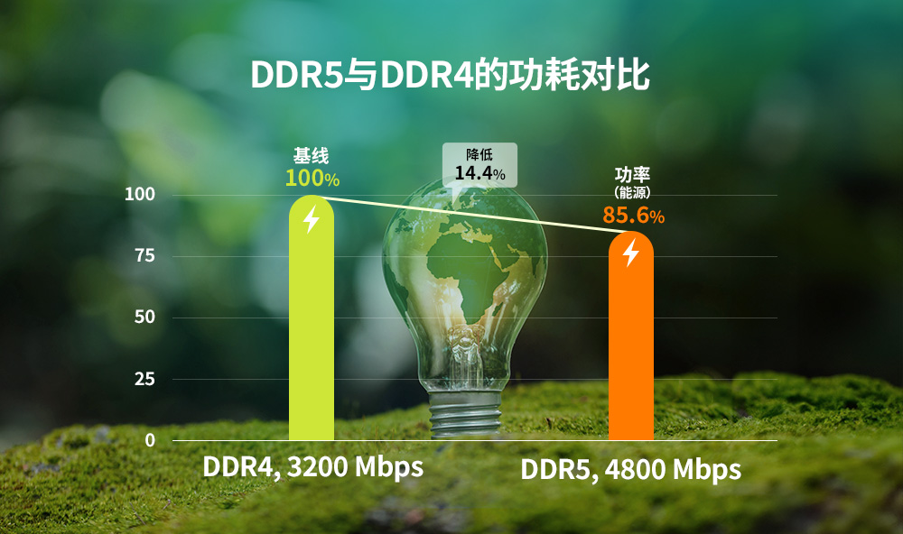 图4. 与上一代产品相比,DDR5的功耗更低 与上一代产品相比,DDR5的功耗更低