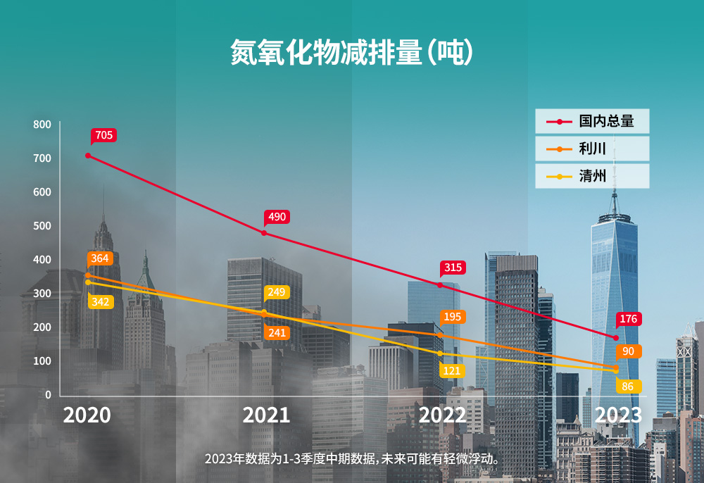 图6. 利川和清州工厂氮氧化物减排量 利川和清州工厂氮氧化物减排量