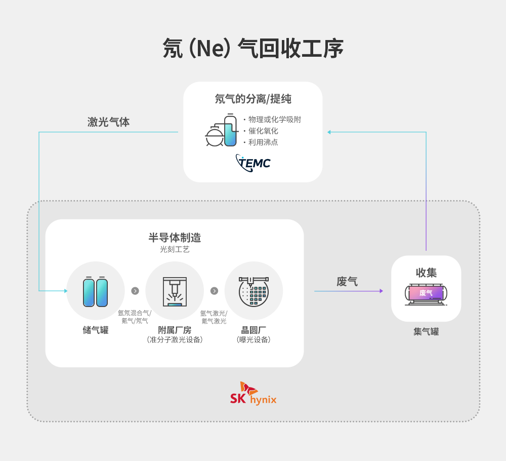氖气回收工序 氖气回收工序