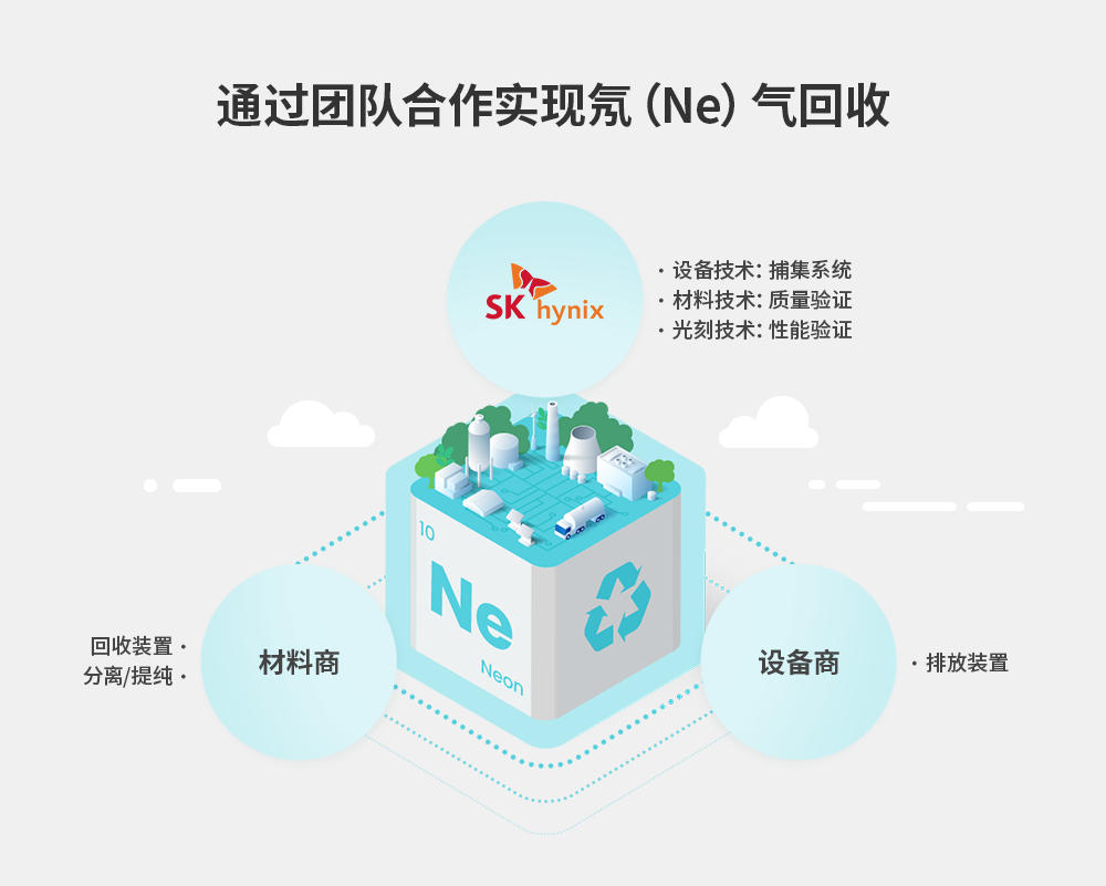 SK海力士与材料及设备合作商携手,共同进行氖气回收 SK海力士与材料及设备合作商携手,共同进行氖气回收
