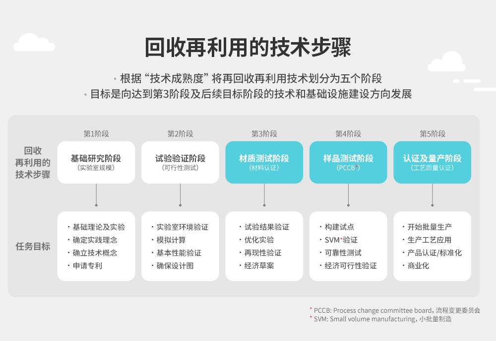 开发回收技术的5个阶段