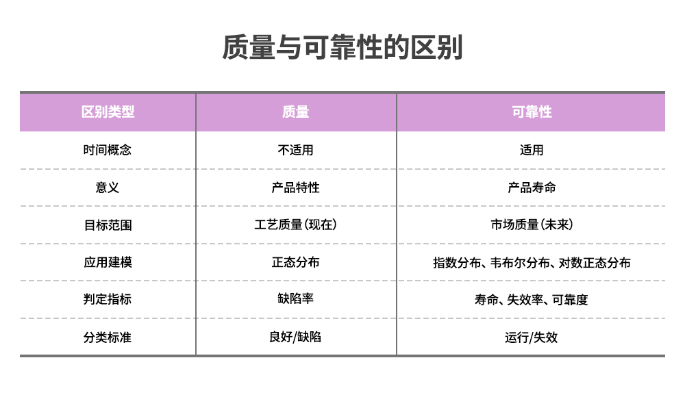 质量与可靠性的区别